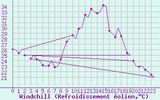 Courbe du refroidissement olien pour Madrid / Barajas (Esp)