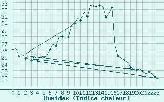 Courbe de l'humidex pour Vlieland