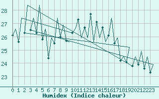 Courbe de l'humidex pour San Sebastian (Esp)