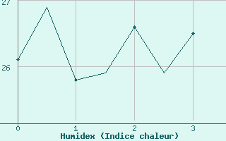 Courbe de l'humidex pour Saint-Denis / Gillot