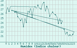 Courbe de l'humidex pour San Sebastian (Esp)