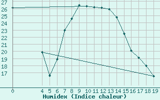 Courbe de l'humidex pour Dohne