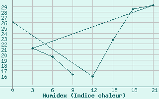 Courbe de l'humidex pour Gretna, Man.