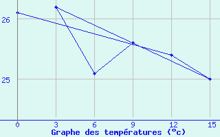 Courbe de tempratures pour Basco Radar Site