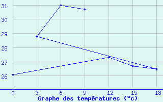 Courbe de tempratures pour Phu Lien