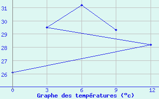 Courbe de tempratures pour Thanh Hoa