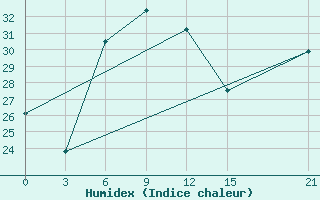 Courbe de l'humidex pour Sallum Plateau