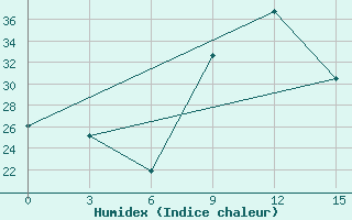 Courbe de l'humidex pour Luderitz Diaz Point