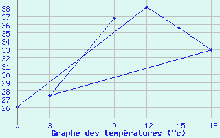 Courbe de tempratures pour Ibra