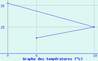 Courbe de tempratures pour Bohicon