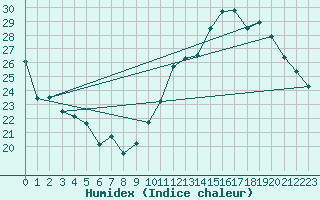 Courbe de l'humidex pour Dax (40)