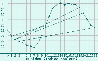 Courbe de l'humidex pour Castellbell i el Vilar (Esp)