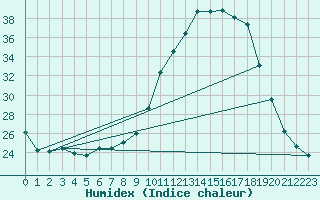 Courbe de l'humidex pour La Roche-sur-Yon (85)