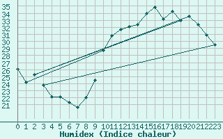 Courbe de l'humidex pour Pomrols (34)