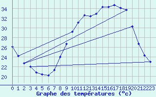 Courbe de tempratures pour Melun (77)