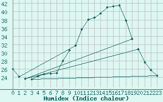 Courbe de l'humidex pour Izegem (Be)