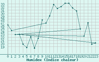 Courbe de l'humidex pour Morn de la Frontera