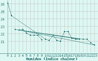 Courbe de l'humidex pour Saint-Girons (09)