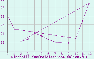Courbe du refroidissement olien pour Salinopolis