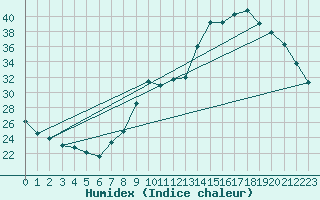 Courbe de l'humidex pour Leign-les-Bois (86)