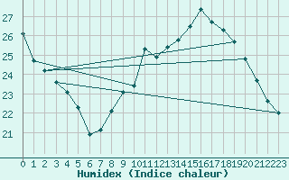 Courbe de l'humidex pour Villacoublay (78)