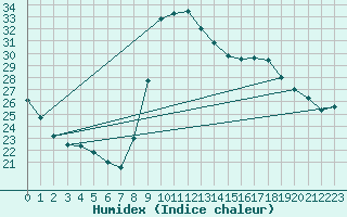 Courbe de l'humidex pour Carpentras (84)