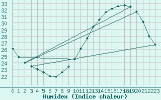 Courbe de l'humidex pour Montauban (82)