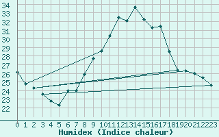 Courbe de l'humidex pour Neuchatel (Sw)