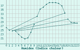 Courbe de l'humidex pour Huelva