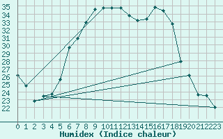 Courbe de l'humidex pour Sebes