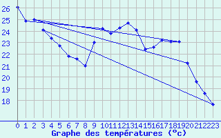 Courbe de tempratures pour Le Mesnil-Esnard (76)