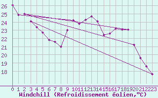 Courbe du refroidissement olien pour Le Mesnil-Esnard (76)