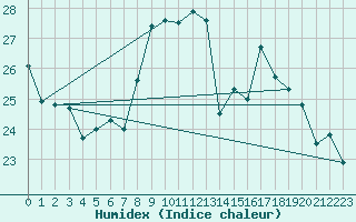 Courbe de l'humidex pour Cazaux (33)