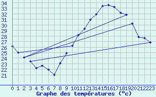 Courbe de tempratures pour Saint-Jean-de-Vedas (34)