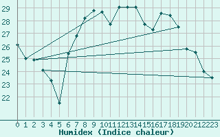 Courbe de l'humidex pour Anvers (Be)