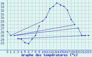 Courbe de tempratures pour Chlef
