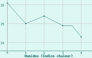 Courbe de l'humidex pour Nashville, Nashville International Airport