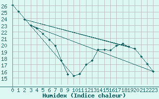 Courbe de l'humidex pour Nancy - Essey (54)