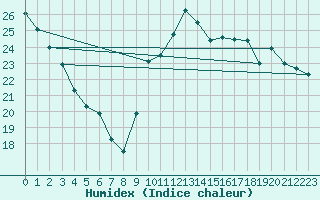 Courbe de l'humidex pour Bagnres-de-Luchon (31)