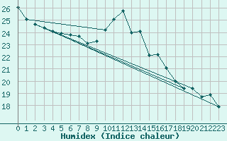 Courbe de l'humidex pour Biscarrosse (40)