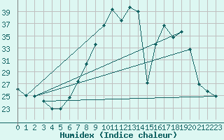 Courbe de l'humidex pour Lerida (Esp)