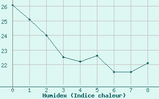 Courbe de l'humidex pour Castres-Nord (81)