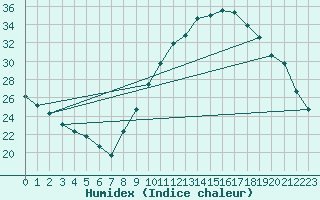 Courbe de l'humidex pour Niort (79)