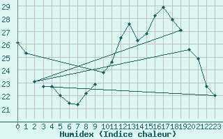 Courbe de l'humidex pour Chatelus-Malvaleix (23)