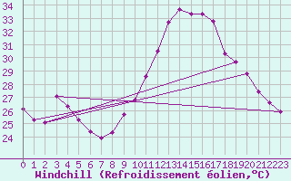 Courbe du refroidissement olien pour Sallles d