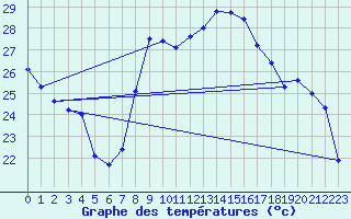 Courbe de tempratures pour Hyres (83)