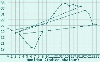 Courbe de l'humidex pour Grandfresnoy (60)