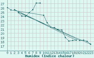 Courbe de l'humidex pour Vaduz