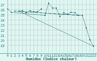 Courbe de l'humidex pour Tours (37)