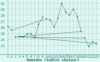 Courbe de l'humidex pour Paks